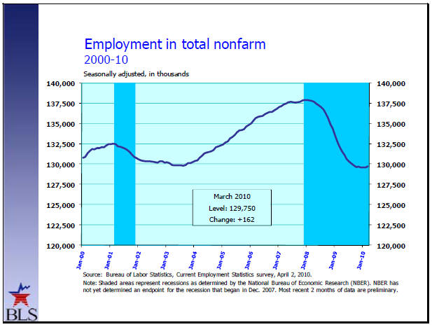 Graph of total employment over the past ten years